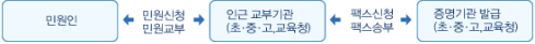 민원인-민원신청민원교부-인근 교부기관(초중고,교육청)-팩스신청 팩스송부-증명기관발급(초중교,교육청)