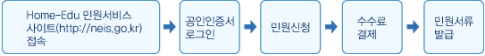 Home-Edu민원서비스 사이트(http://neis.go.kr)접속-공인인증서로그인-민원신청-수수료결제-민원서류발급